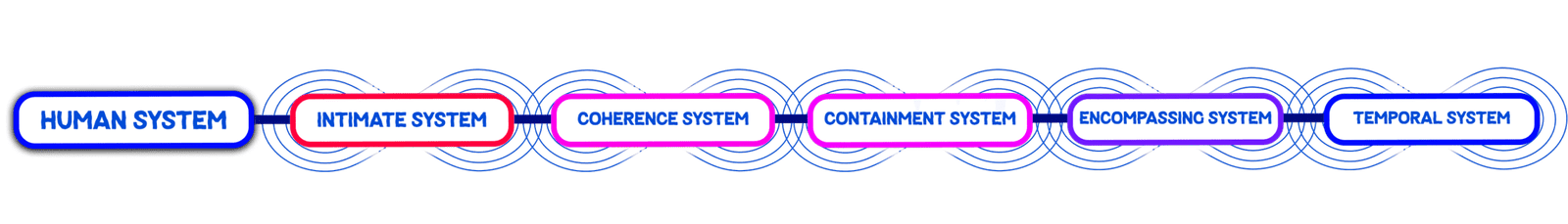 6 systems of influence