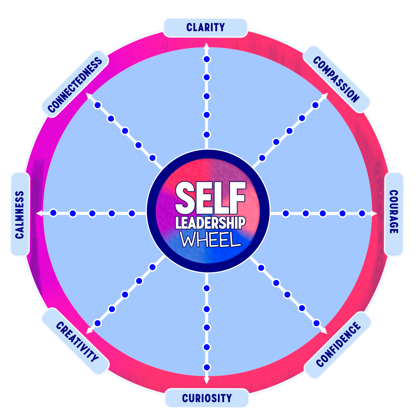 selfleadershipwheel